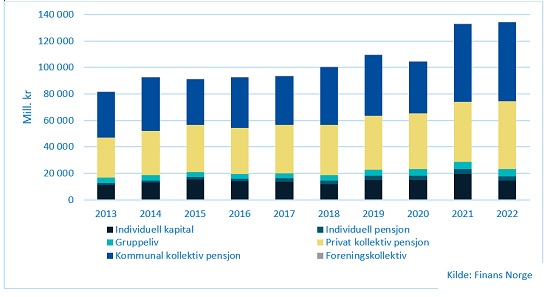 Trender I Livsforsikrings- Og Pensjonsmarkedet I Norge 2022 | Nft