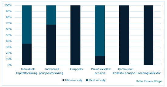 Trender I Livsforsikrings- Og Pensjonsmarkedet I Norge 2022 | Nft