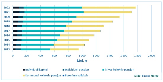 Trender I Livsforsikrings- Og Pensjonsmarkedet I Norge 2022 | Nft
