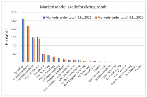 Skadeforsikring I Norge 2022 – Tilbake Til Før-koronatid? | Nft