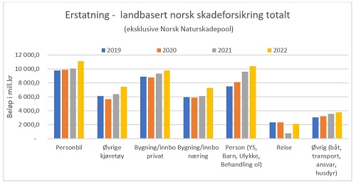 Skadeforsikring I Norge 2022 – Tilbake Til Før-koronatid? | Nft