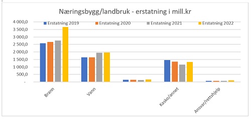 Skadeforsikring I Norge 2022 – Tilbake Til Før-koronatid? | Nft