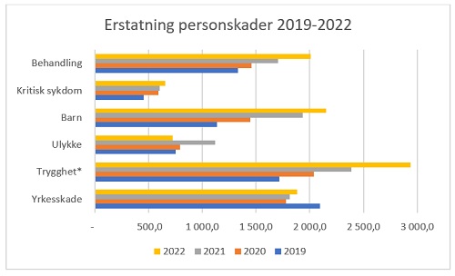 Skadeforsikring I Norge 2022 – Tilbake Til Før-koronatid? | Nft