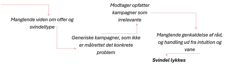 Svindel