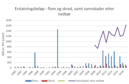 Skadeforsikring I Norge: Hva Har Skjedd I 2019 Og Hittil I 2020? | Nft